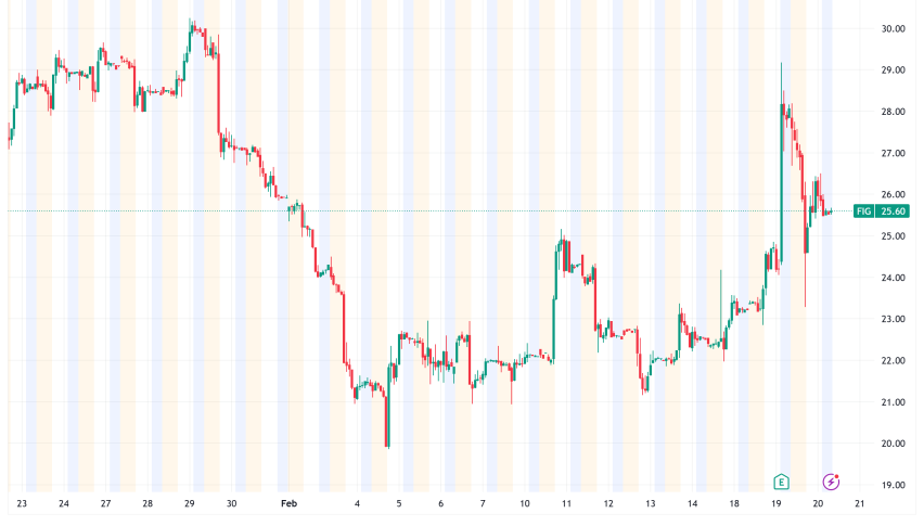 Figma (FIG) Surges 7% on 40% Growth Beat as AI Monetization Moves to Center Stage