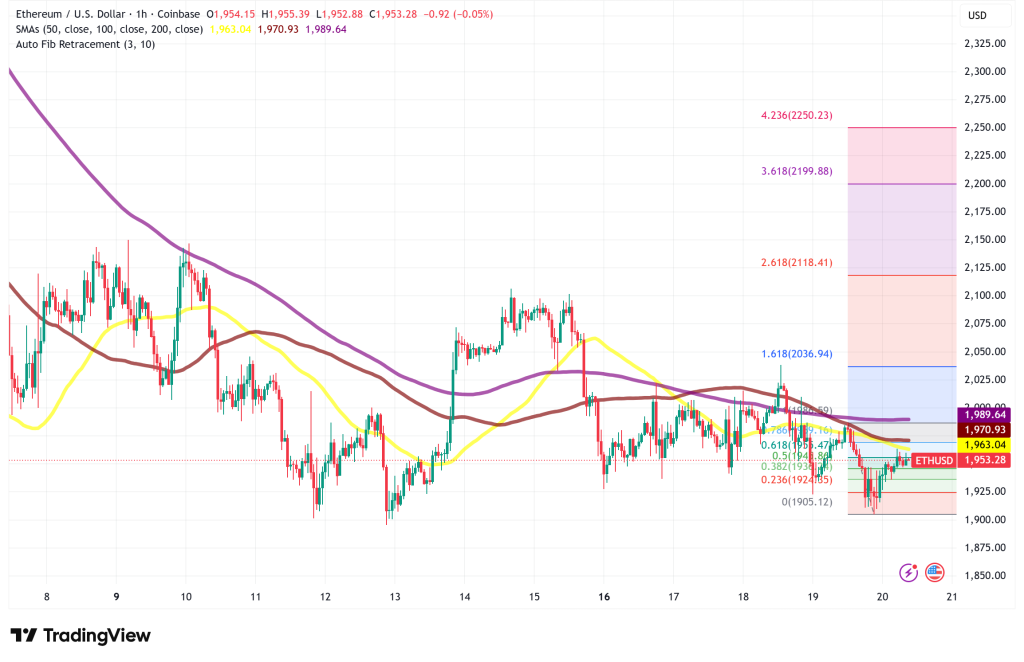 Ethereum Stalls at Critical $1,900 Support: Technical Compression Meets Altcoin Exhaustion