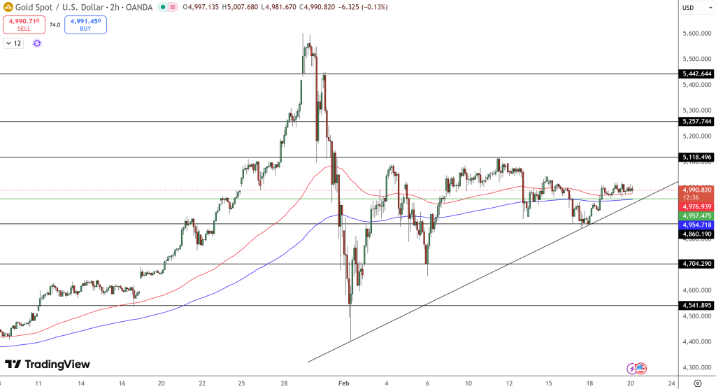 GOLD Price Chart - Source: Tradingview