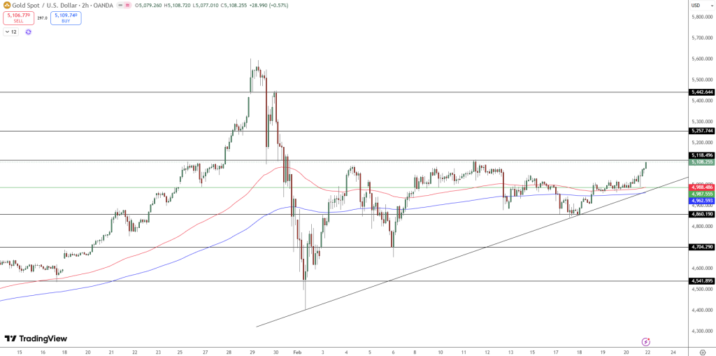 GOLD Price Chart - Source: Tradingview