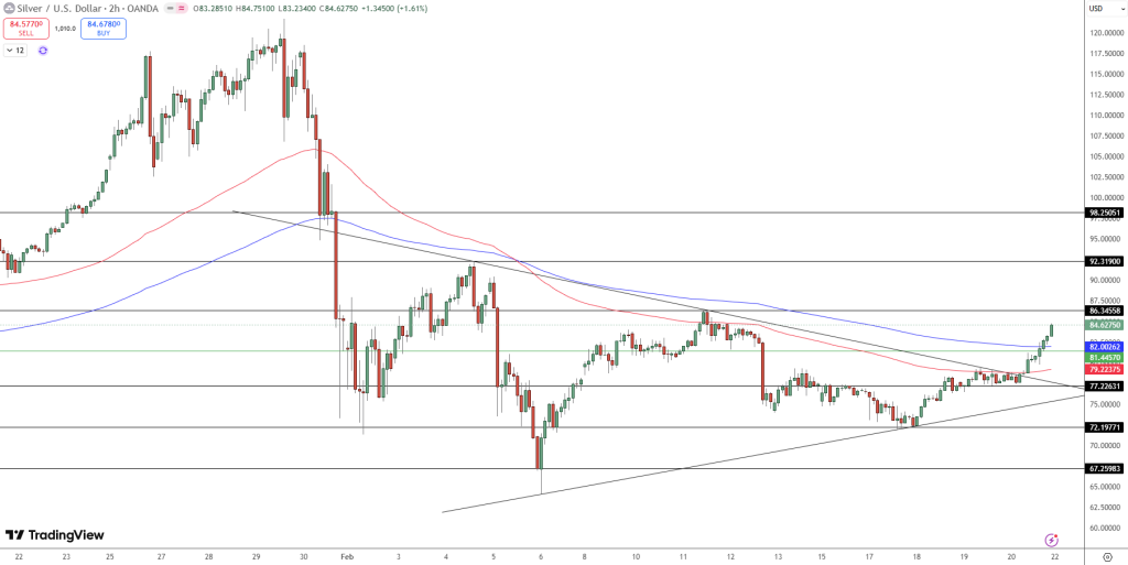 Silver Price Chart - Source: Tradingview