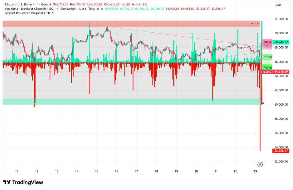 Bitcoin Slides to $65K as Tariff Shock and ETF Outflows Batter Sentiment, But Eyes $85K Recovery