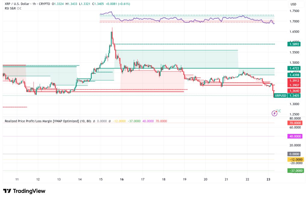 XRP Capitulation Flashes Rare Bullish Signal Amid $1.30 Support Test