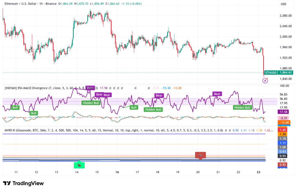 Ethereum Teeters at $1,800 as Bears Tighten Grip: Key Levels Could Decide ETH's Next Move
