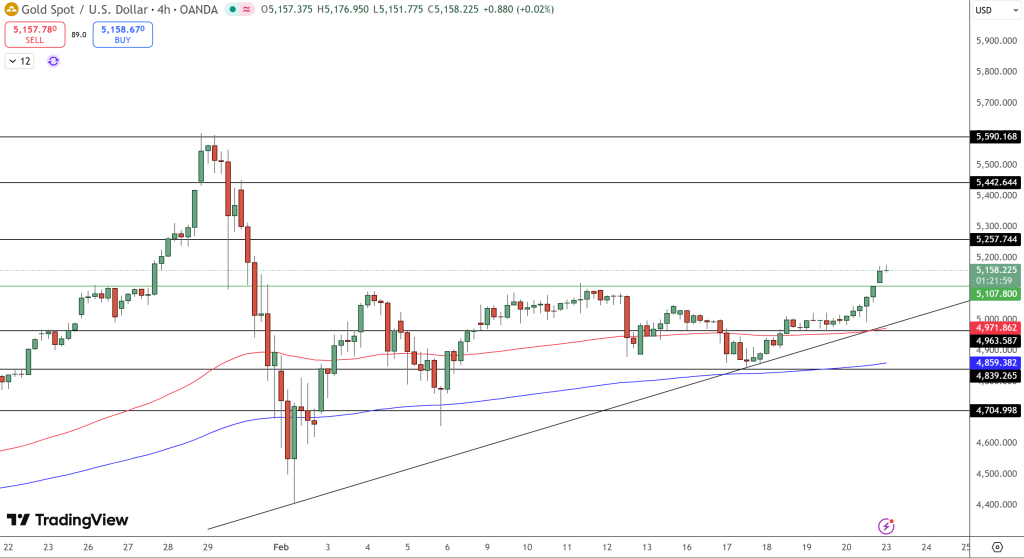 GOLD Price Chart - Source: Tradingview