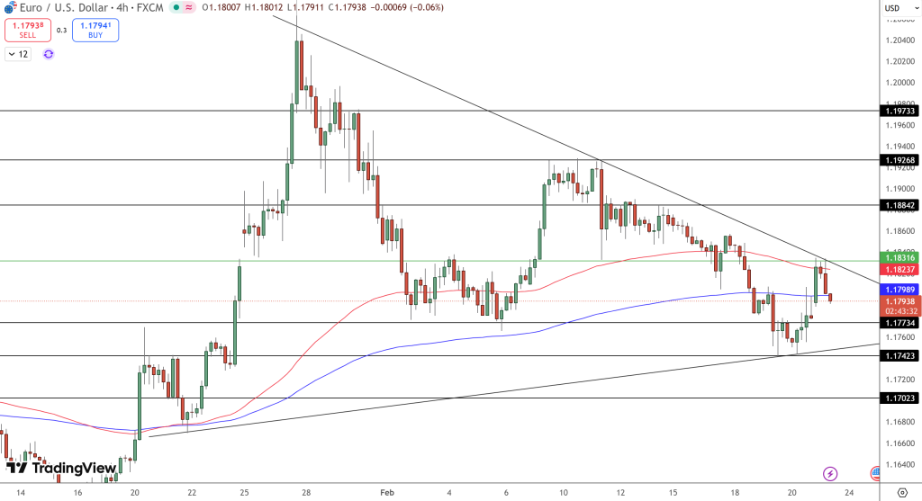 EUR/USD Price Chart - Source: Tradingview