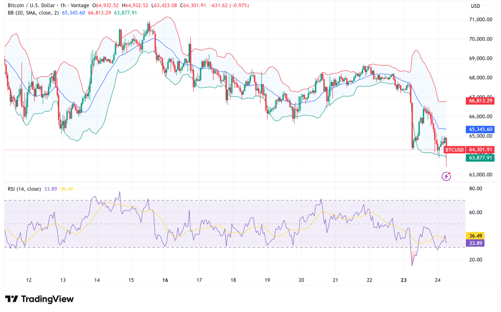 Bitcoin Holds $64K as Short-Squeeze Setup Builds: Can BTC Reclaim $75,000?