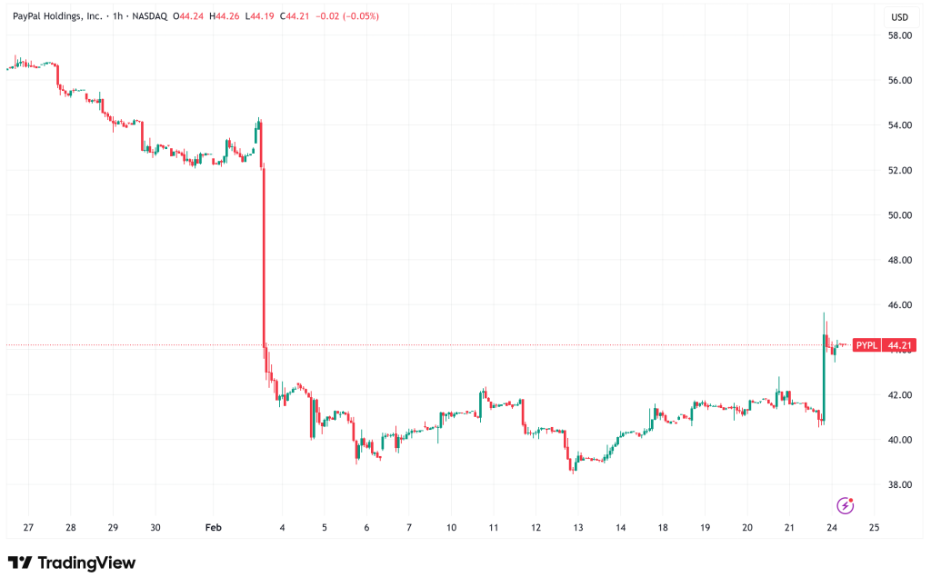 PayPal Surges 6% on Takeover Rumors Amid Leadership Shakeup and $4B Stablecoin Milestone