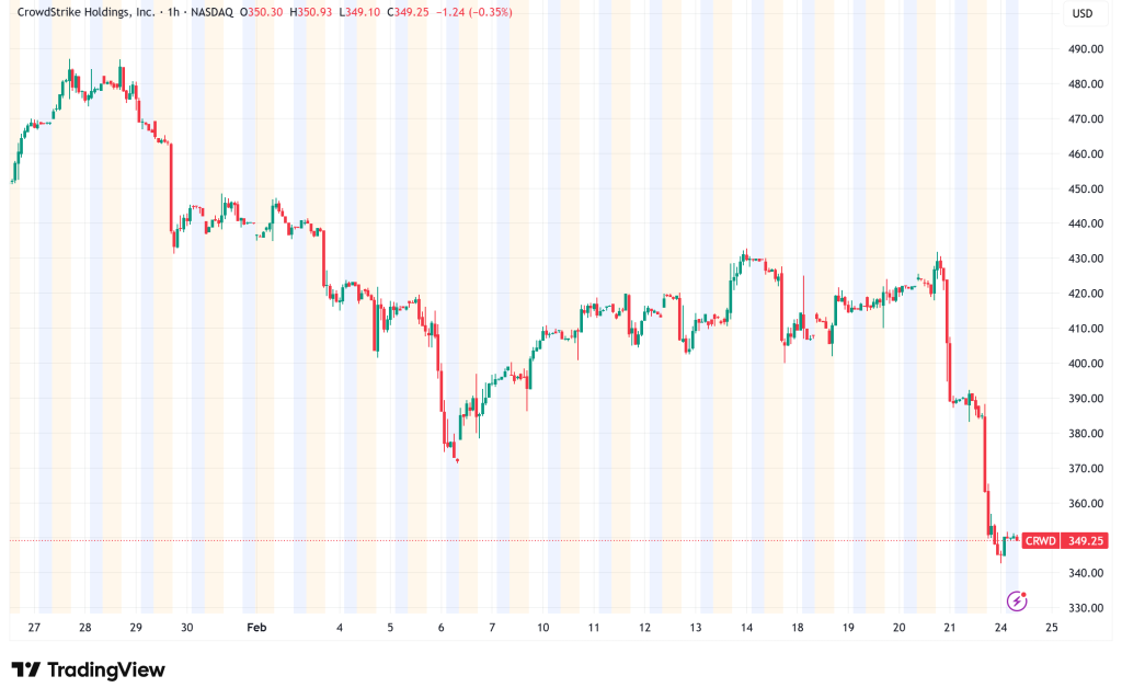 CrowdStrike Shares Tumble Nearly 20% in Two Days as Anthropic's AI Security Tool Rattles Cybersecurity Stocks