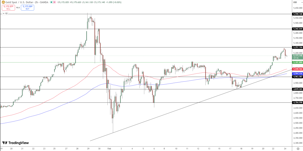 GOLD Price Chart - Source: Tradingview