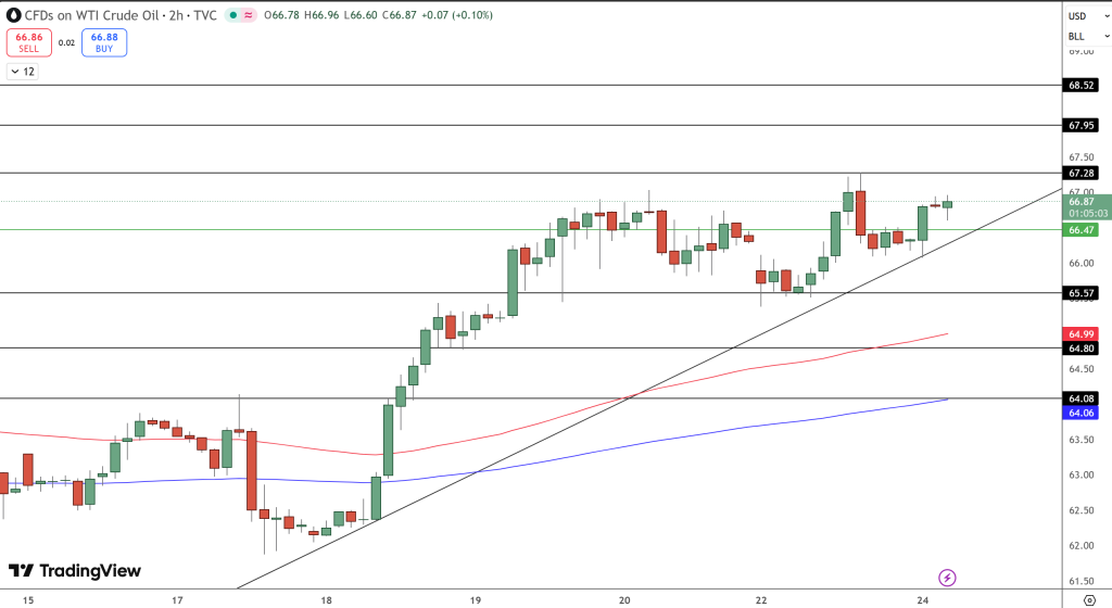 WTI Crude Oil Price Chart - Source: Tradingview