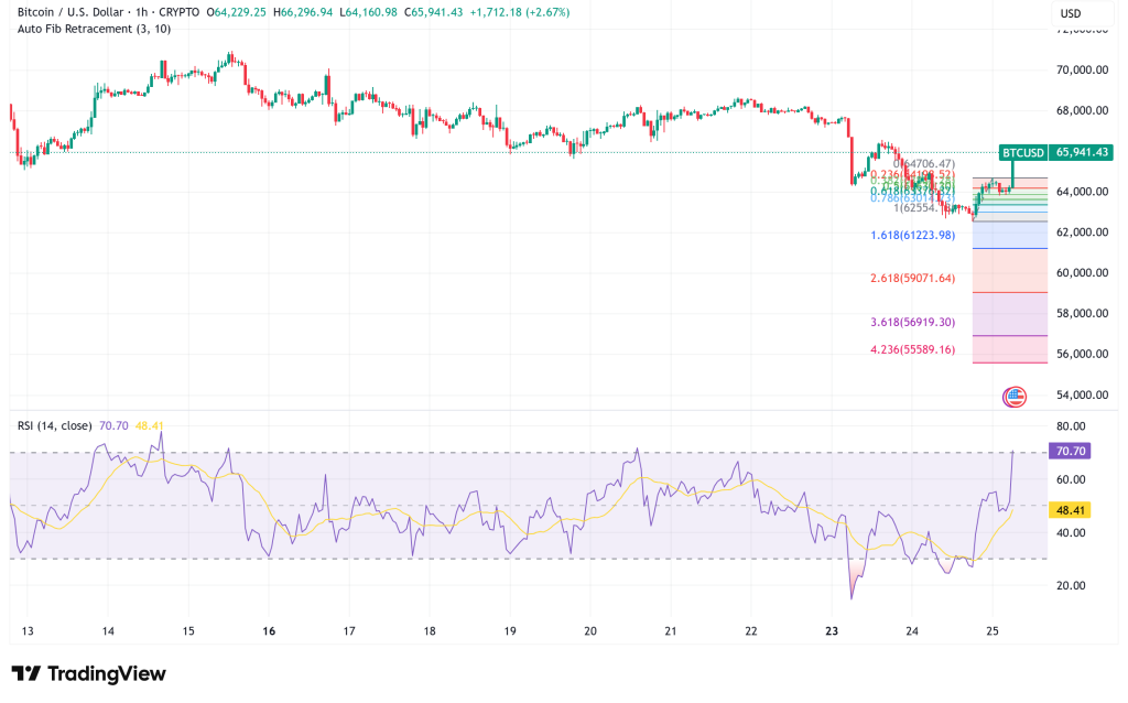 Bitcoin Reclaims $66,000 on Macro Tailwinds and Oversold Bounce, But Key Resistance Looms