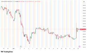 AMD Shares Surge 8.8% as Meta Seals $60 Billion Chip Deal