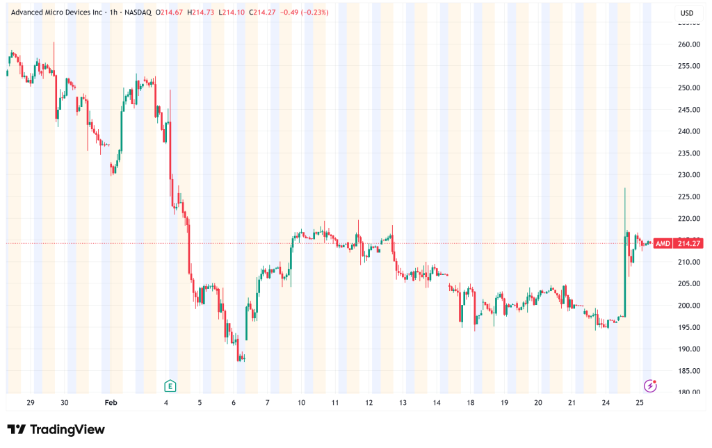 AMD Shares Surge 8.8% as Meta Seals $60 Billion Chip Deal