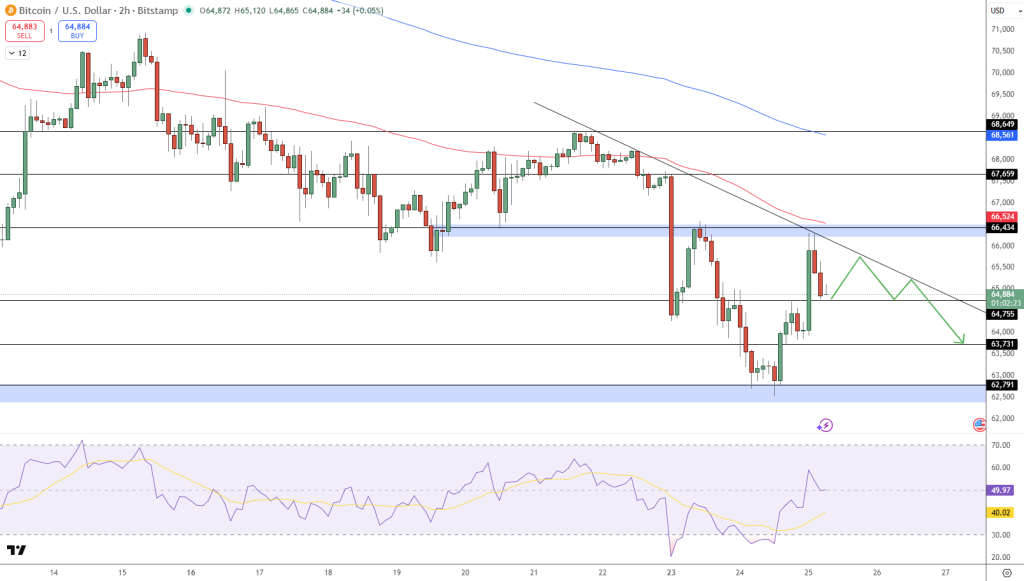 BTC/USD Price Chart - Source: Tradingview