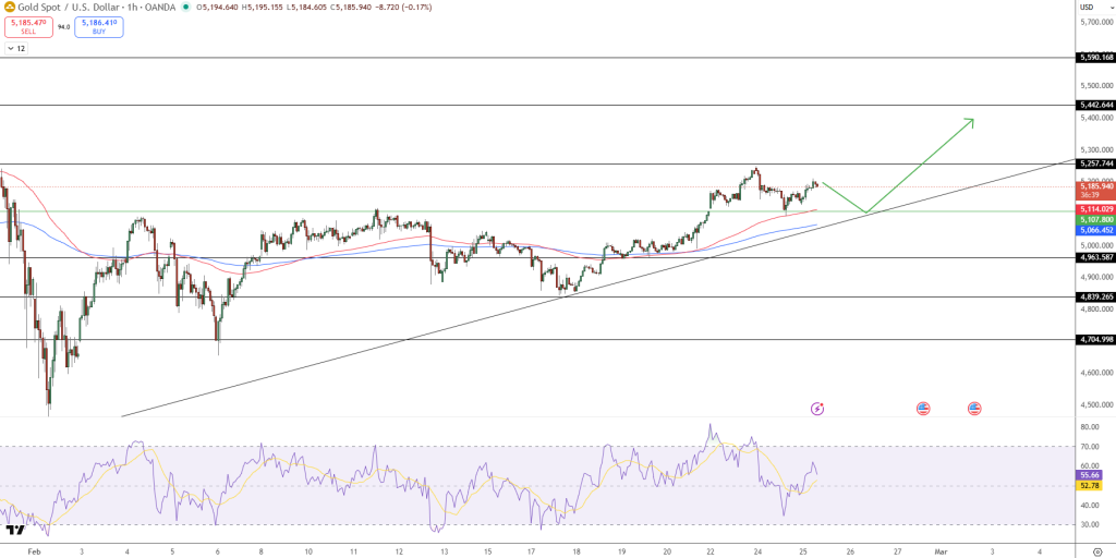 GOLD Price Chart - Source: Tradingview