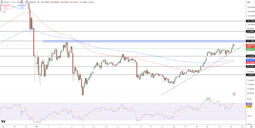 Silver Price Chart - Source: Tradingview