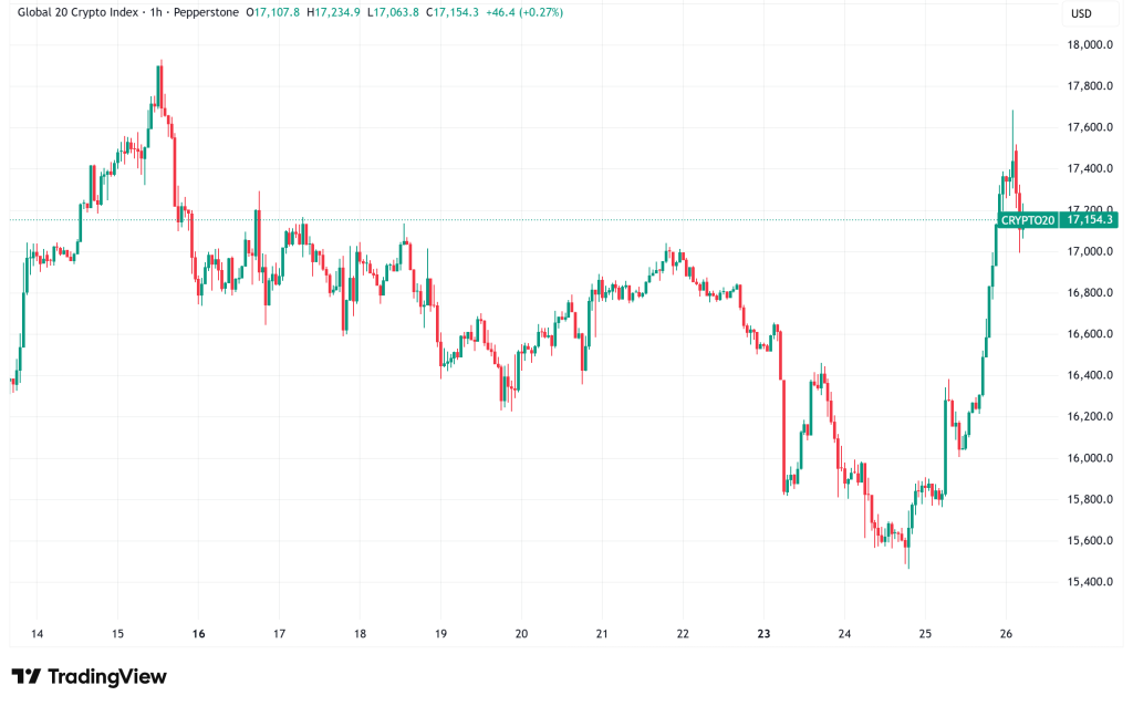 Daily Crypto Signals: Bitcoin Eyes $70,000, Solana Surges 12% Amid Market Rebound