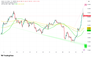 Solana (SOL) Shatters $85 Resistance, Eyes $110 Following Symmetrical Triangle Breakout