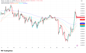 Bitcoin Squeezes Past $68,000, Technical Rebound Targets $70,000 Amid Macro Clarity