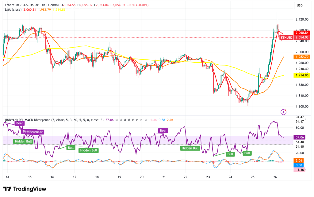Ethereum Surges 7.8% Past $2,000 as Technical Breakout and Buterin's 4-Year Quantum Roadmap Fuel Renewed Bullish Momentum