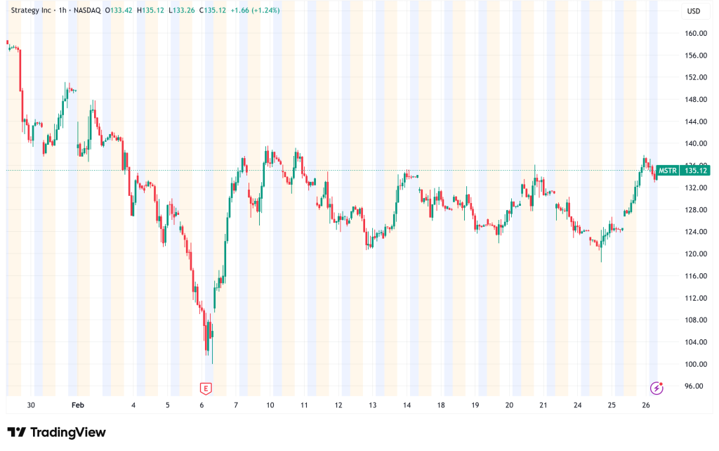 Strategy (MSTR) Surges 8.9% as Bitcoin Rebounds and Short Squeeze Fears Grow