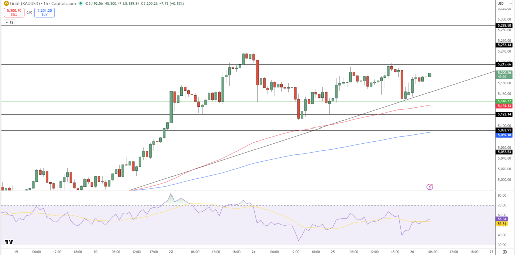GOLD Price Chart - Source: Tradingview