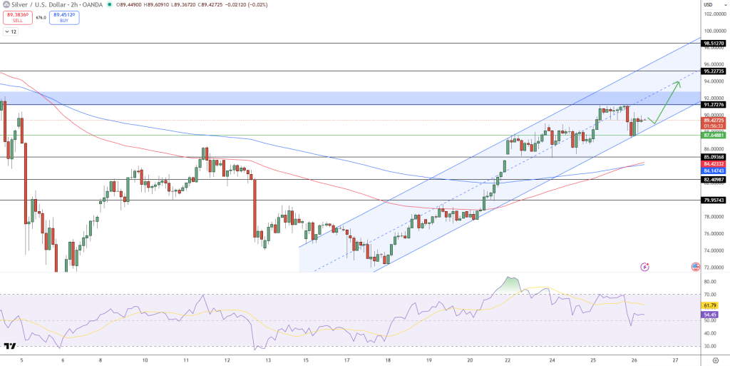 Silver Price Chart - Source: Tradingview