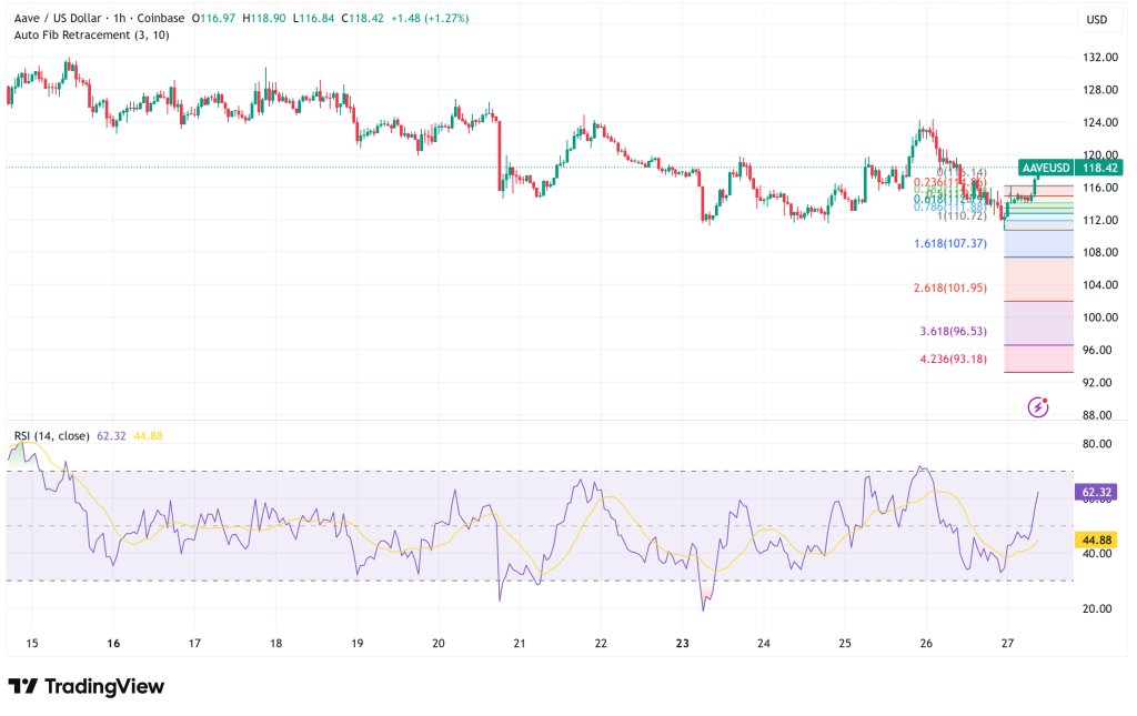Aave Shatters $1 Trillion Milestone But AAVE Token Struggles at $118 Amid Crypto Market Mood