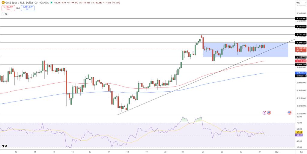 GOLD Price Chart - Source: Tradingview