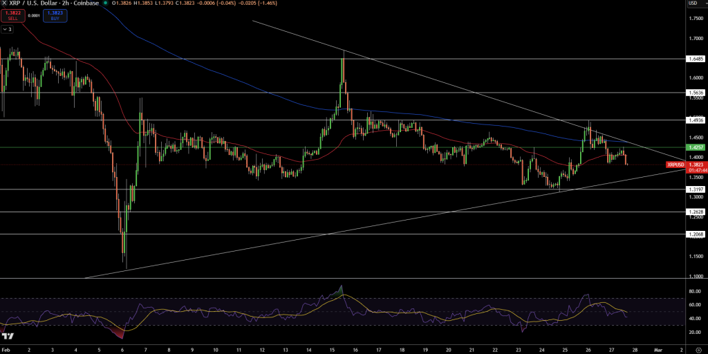 XRP/USD Price Chart - Source: Tradingview