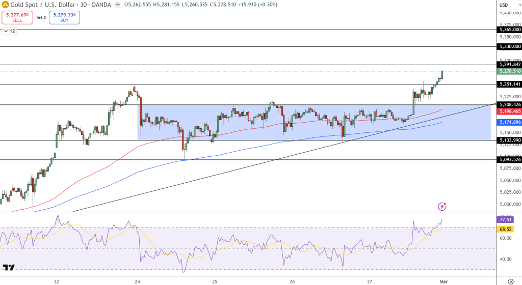 GOLD Price Chart - Source: Tradingview