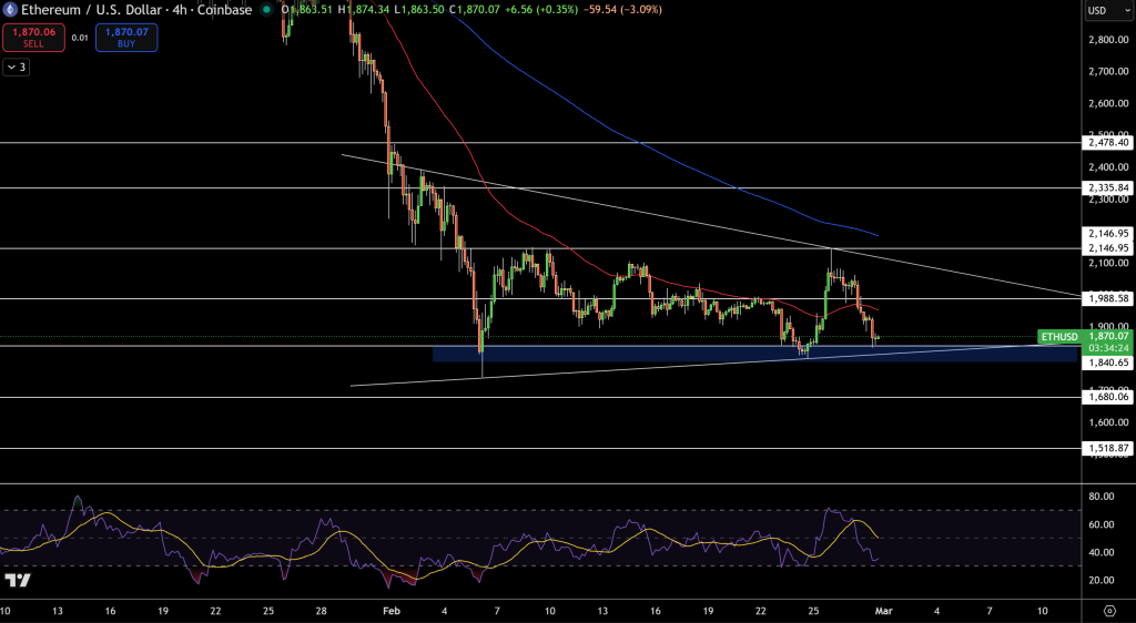 ETH/USD Price Chart - Source: Tradingview