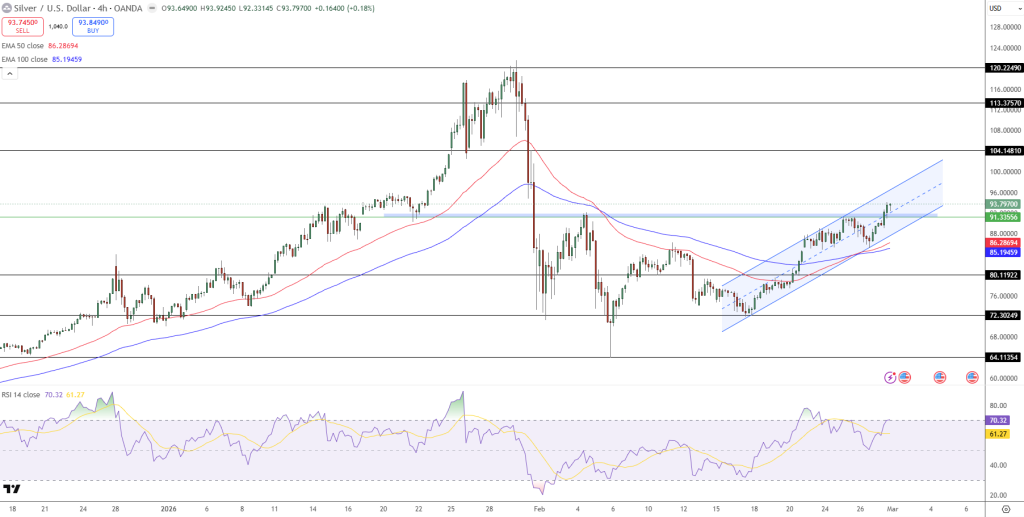 Silver Price Chart - Source: Tradingview
