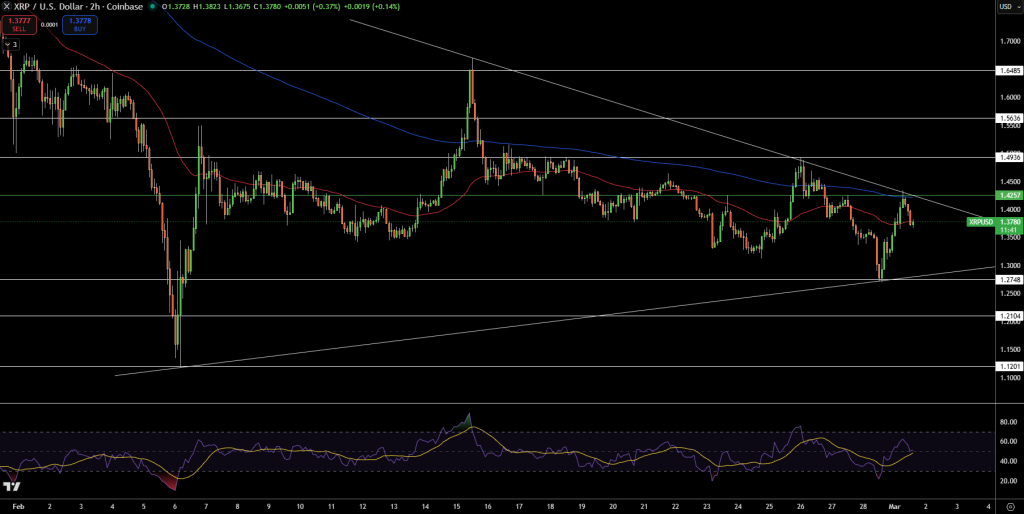 XRP/USD Price Chart - Source: Tradingview