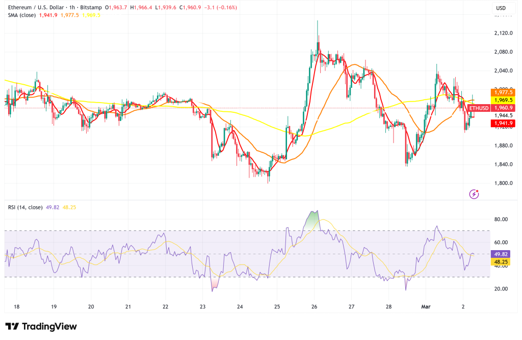 Ethereum Slides Under $2,000 as Whale Distribution, Derivatives Deleveraging, and Macro Headwinds Converge