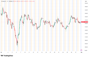 Strategy (MSTR) Pivots to Preferred Capital as Stock Faces 75% Drawdown From Peak