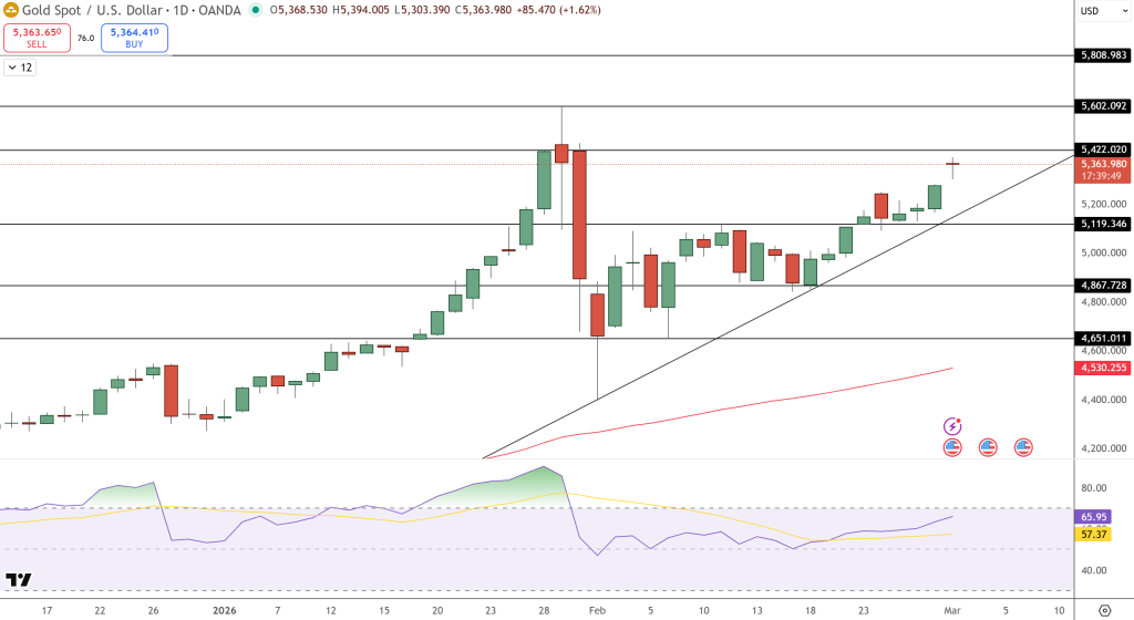 GOLD Price Chart - Source: Tradingview