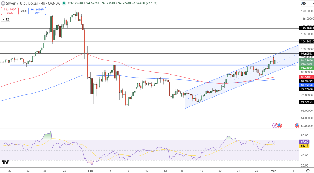 Silver Price Chart - Source: Tradingview