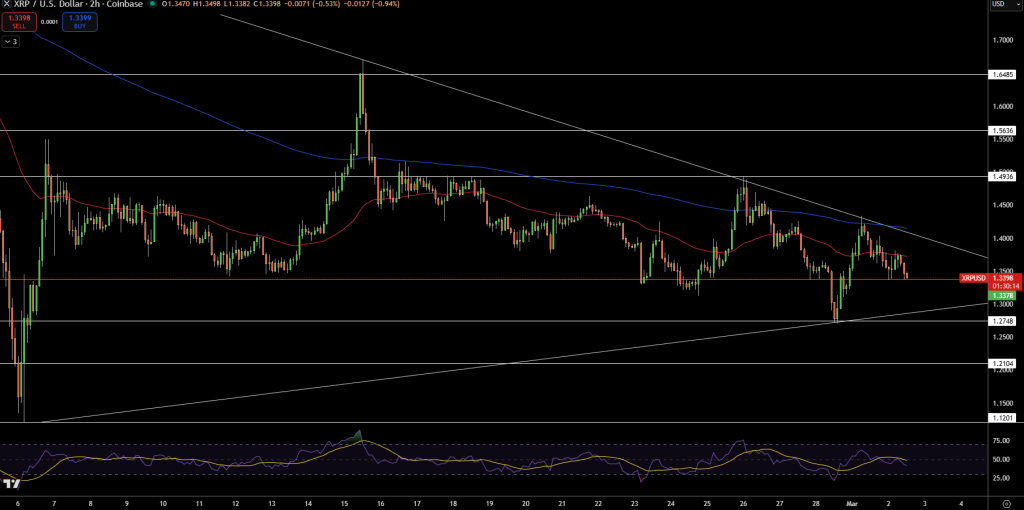 XRP/USD Price Chart - Source: Tradingview