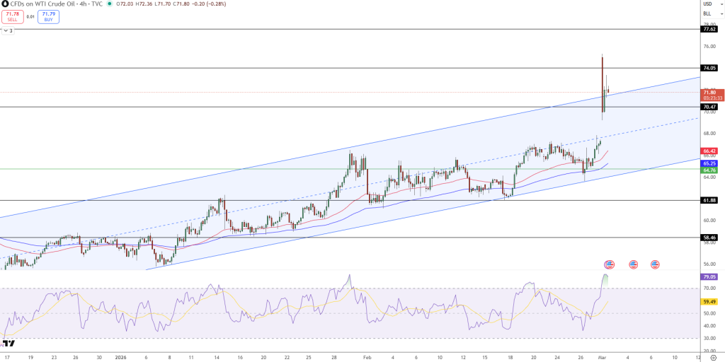 Crude Oil Price Chart - Source: Tradingview