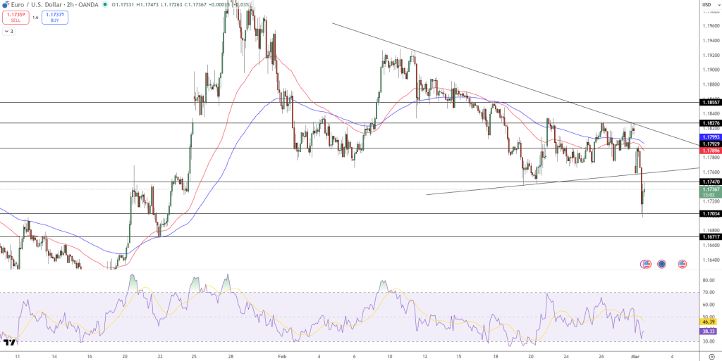EUR/USD Price Chart - Source: Tradingview