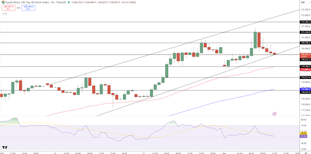 JSE Price Chart - Source: Tradingview