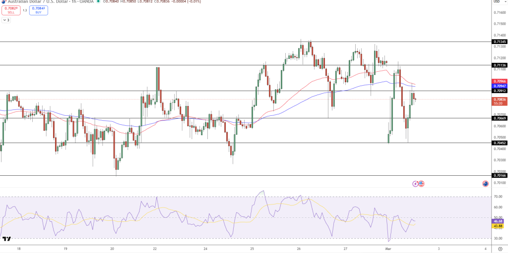 AUD/USD Price Chart - Source: Tradingview