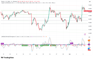Bitcoin Reclaims $68,000 as Deleveraging Meets Spot Demand: Is the Bottom In?