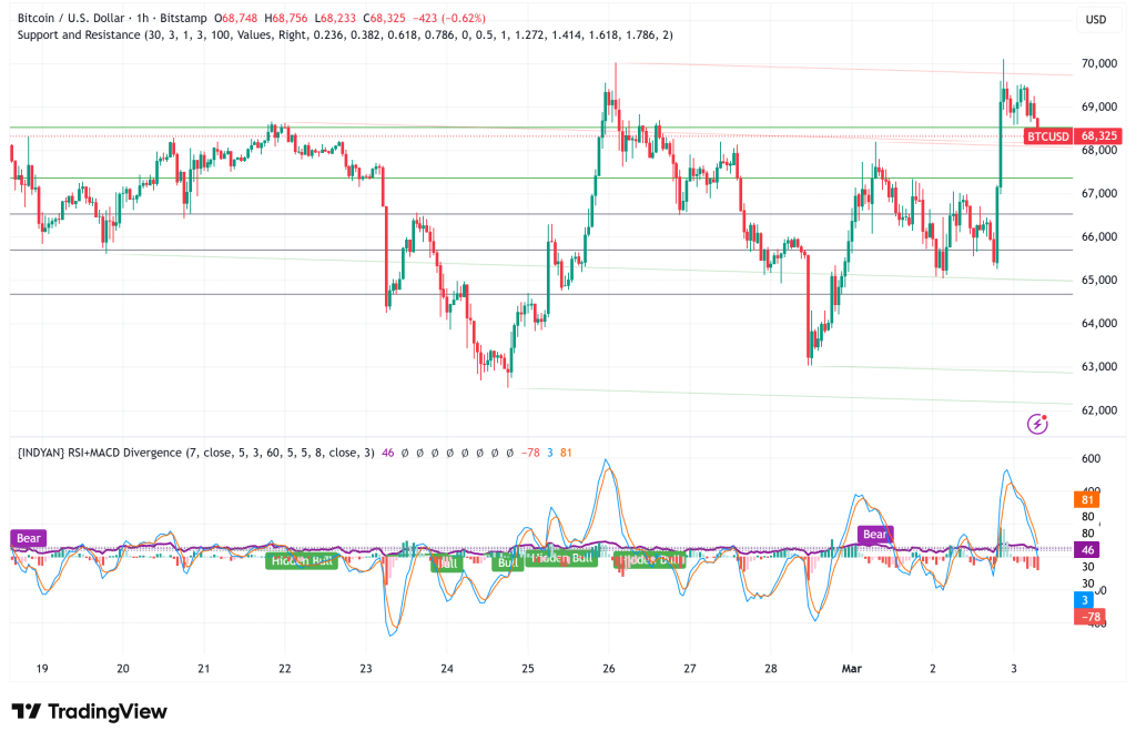Bitcoin Reclaims $68,000 as Deleveraging Meets Spot Demand: Is the Bottom In?