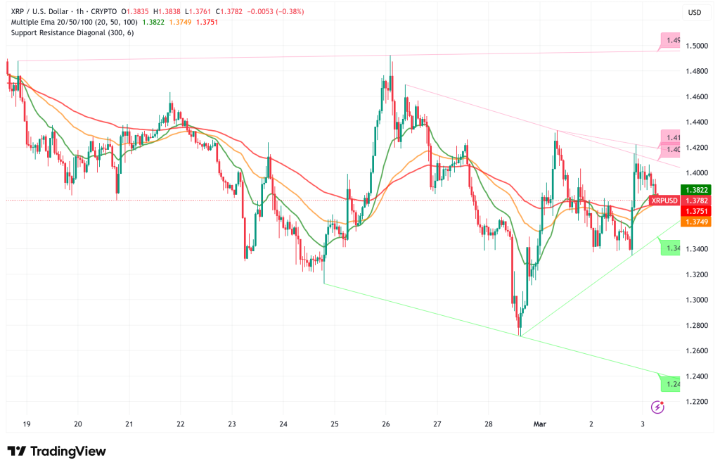 XRP Holds $1.38: Geopolitical Turmoil Tests Bulls Amid $650M Binance Inflows