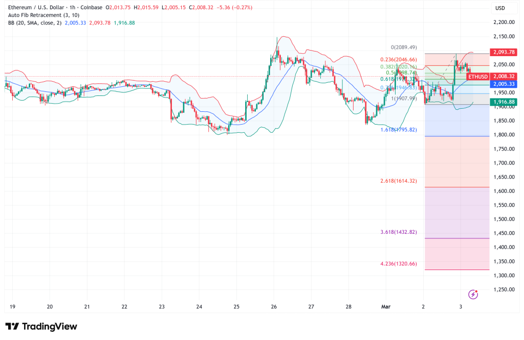 Ethereum Reclaims $2,000 as Macro Winds Shift: Is the Whale Bottom In?