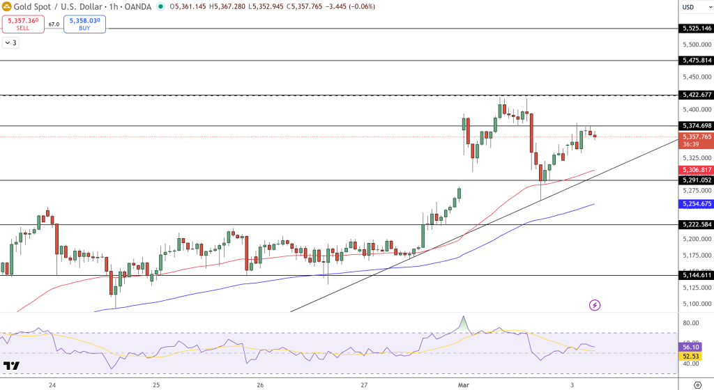 GOLD Price Chart - Source: Tradingview