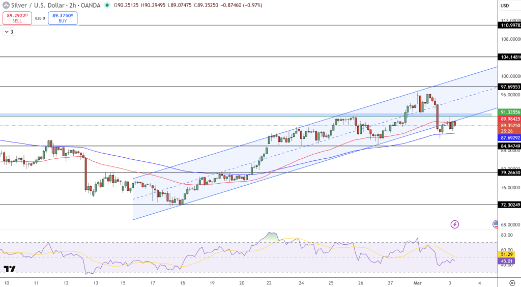 Silver Price Chart - Source: Tradingview